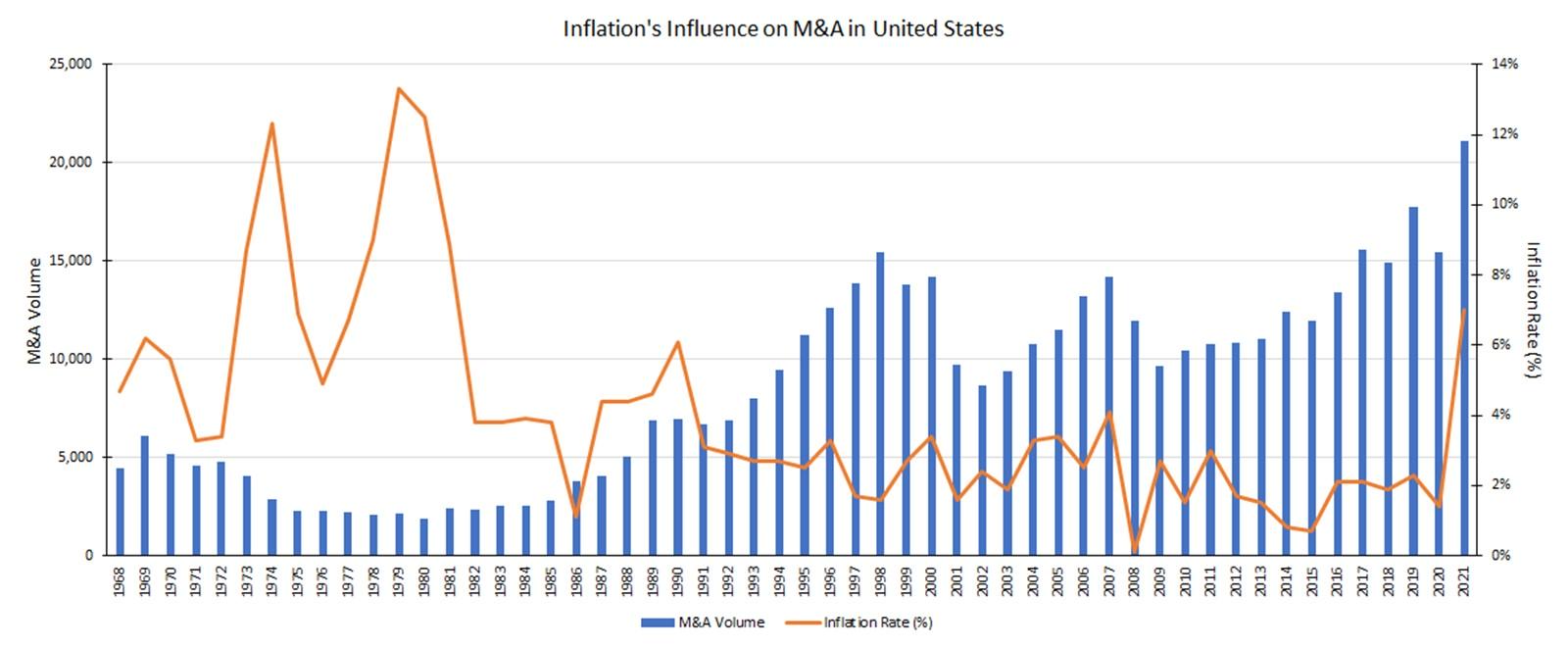 inflation's influence on m&a in united states