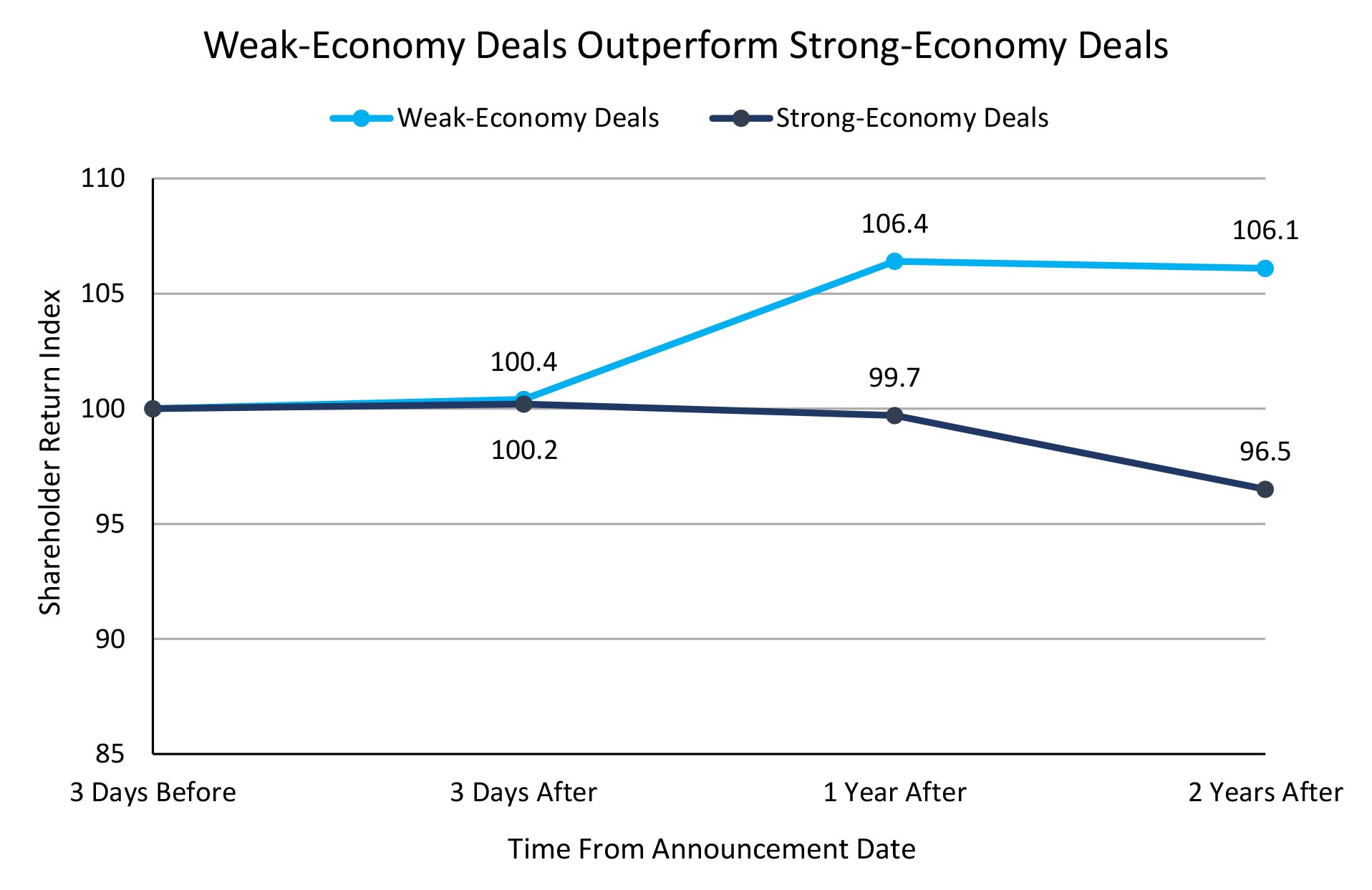 Weak-Economy Deals Outperform Strong-Economy Deals