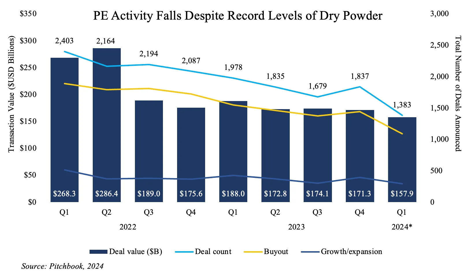 PE Activity Falls Despite Record Levels of Dry Powder