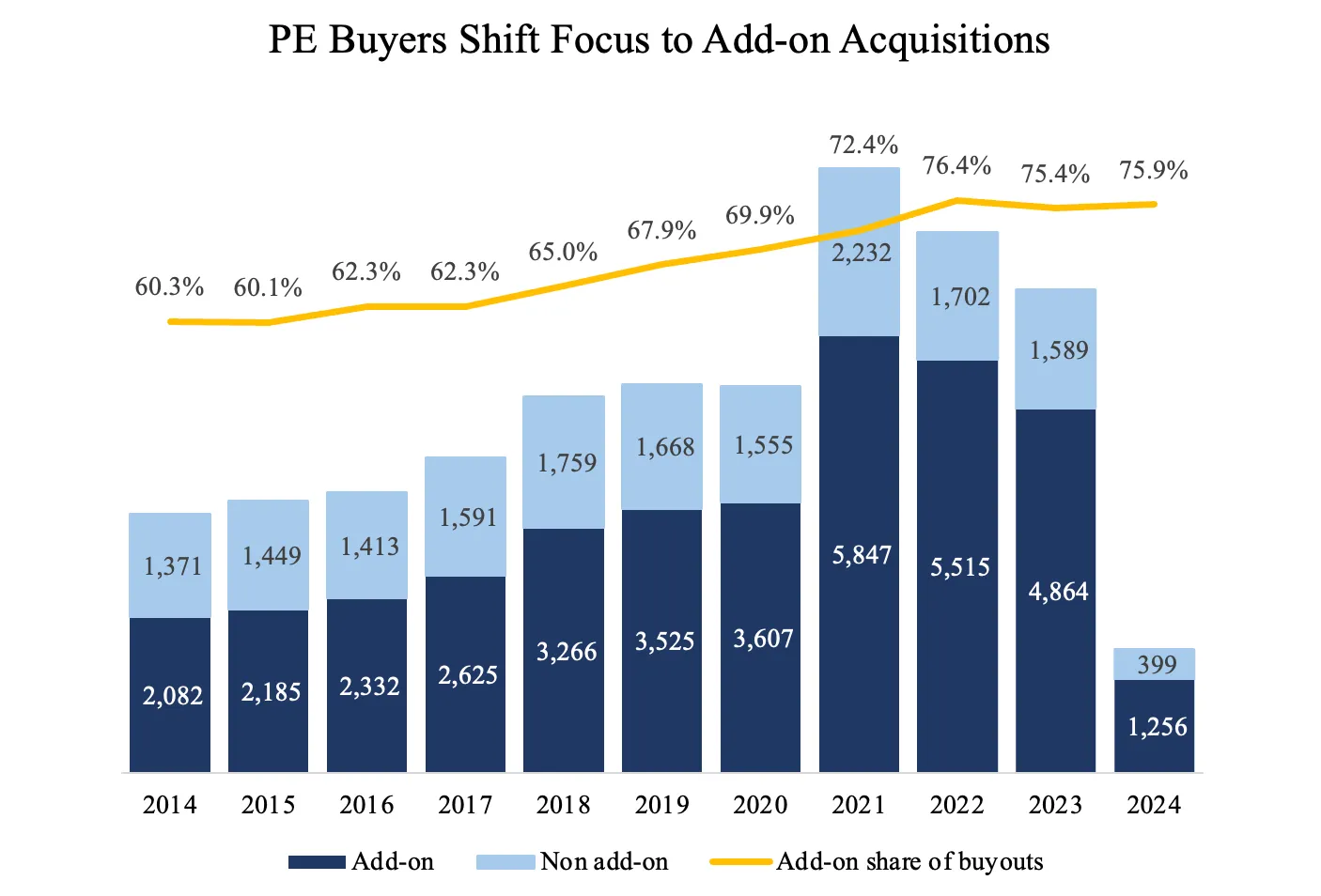 PE Buyers Shift Focus to Add-on Acquisitions