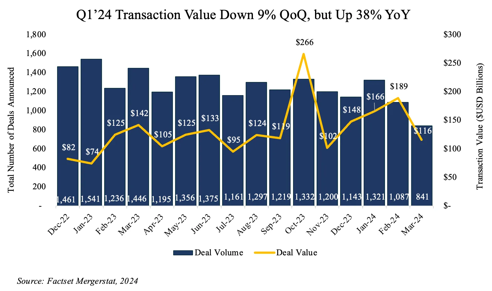 Q1’24 Transaction Value Down 9% QoQ, but Up 38% YoY