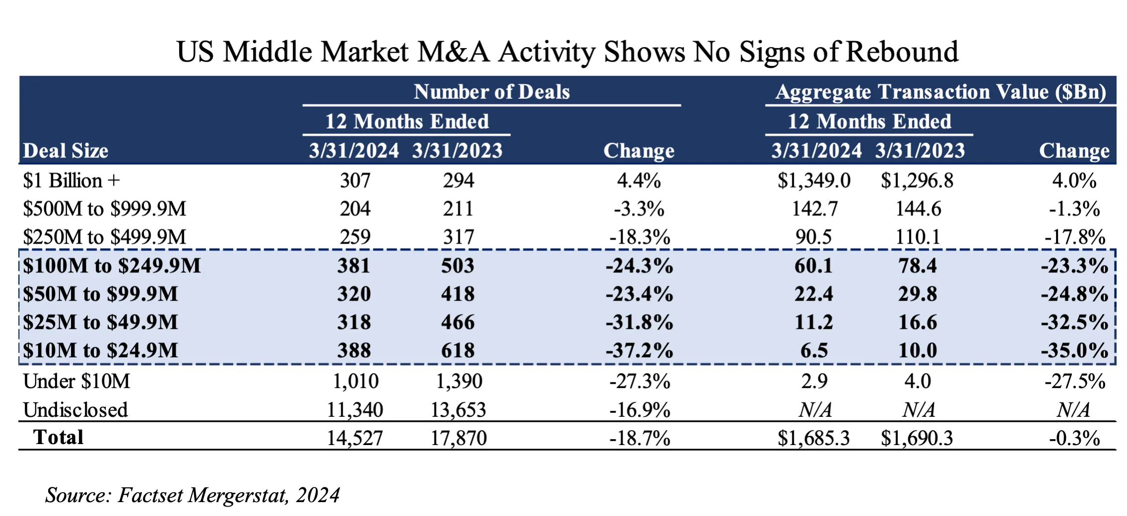 US Middle Market 